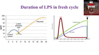 Duration of LPS in fresh cycle
 