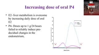Increasing dose of oral P4
• E2- liver metabolism is overcome
by increasing daily dose of oral
E2
• P4- Doses up to 1 g/24 hours
failed to reliably induce pre-
decidual changes in the
endometrium,
 