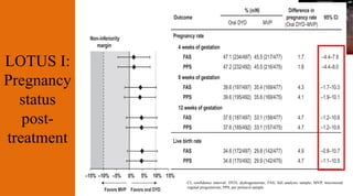 LOTUS I:
Pregnancy
status
post-
treatment
CI, confidence interval; DYD, dydrogesterone; FAS, full analysis sample; MVP, micronized
vaginal progesterone; PPS, per protocol sample.
 