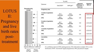 LOTUS
II:
Pregnancy
and live
birth rates
post-
treatment
CI, confidence interval; DYD, dydrogesterone; FAS, full analysis sample; IVF, in vitro
fertilization; MVP, micronized vaginal progesterone; PPS, per-protocol sample.
 