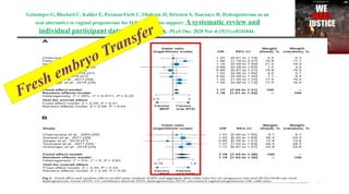 Griesinger G, Blockeel C, Kahler E, Pexman-Fieth C, Olofsson JI, Driessen S, Tournaye H. Dydrogesterone as an
oral alternative to vaginal progesterone for IVF luteal phase support: A systematic review and
individual participant data meta-analysis. PLoS One. 2020 Nov 4;15(11):e0241044.
Fresh embryo Transfer
 