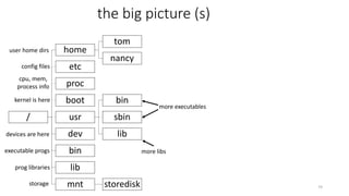 the big picture (s)
74
/
home
tom
nancy
etc
proc
boot
usr
bin
sbin
libdev
bin
lib
mnt storedisk
user home dirs
config files
cpu, mem,
process info
kernel is here
devices are here
executable progs
prog libraries
storage
more executables
more libs
 