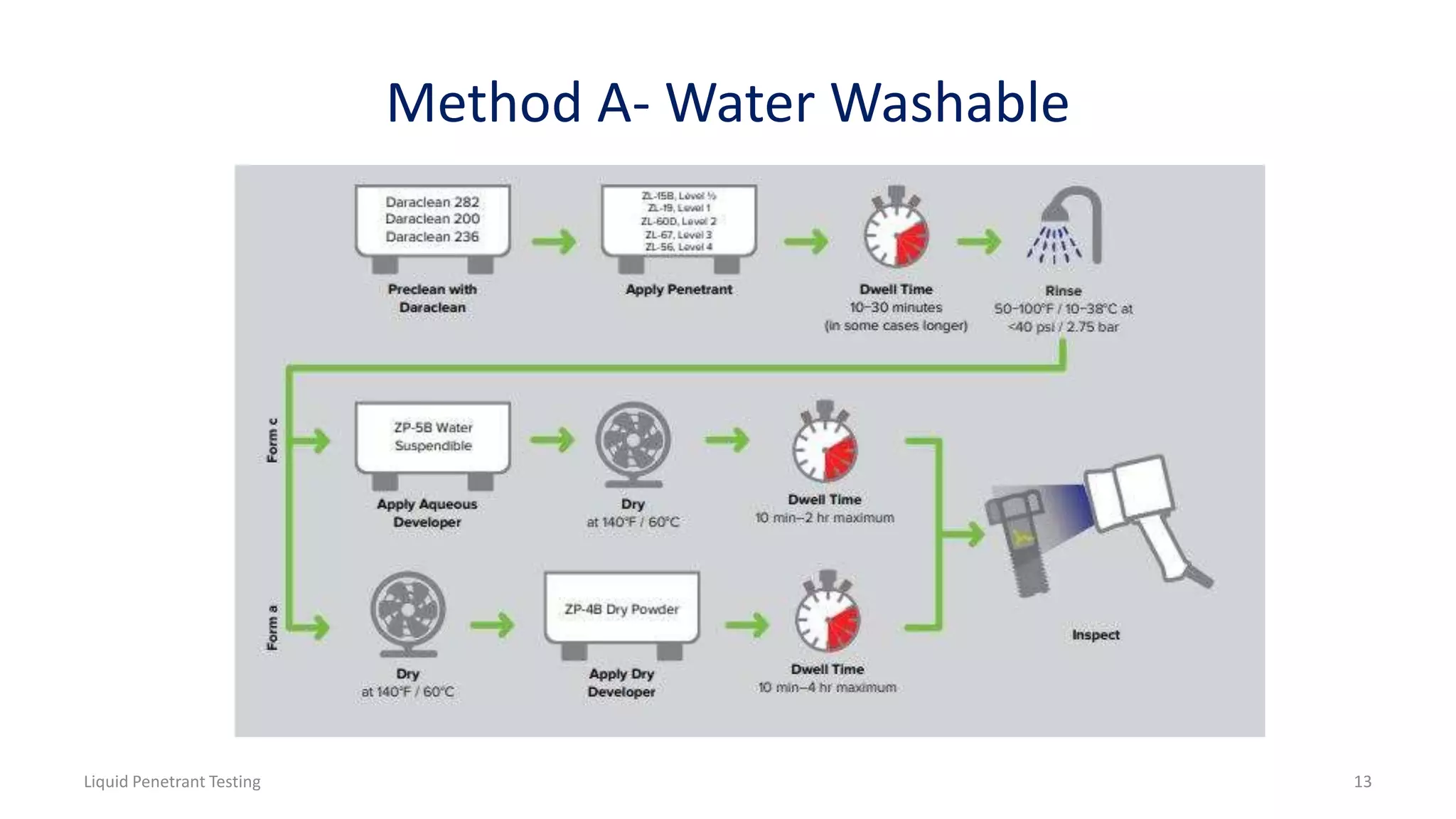 Method A- Water Washable
Liquid Penetrant Testing 13
 