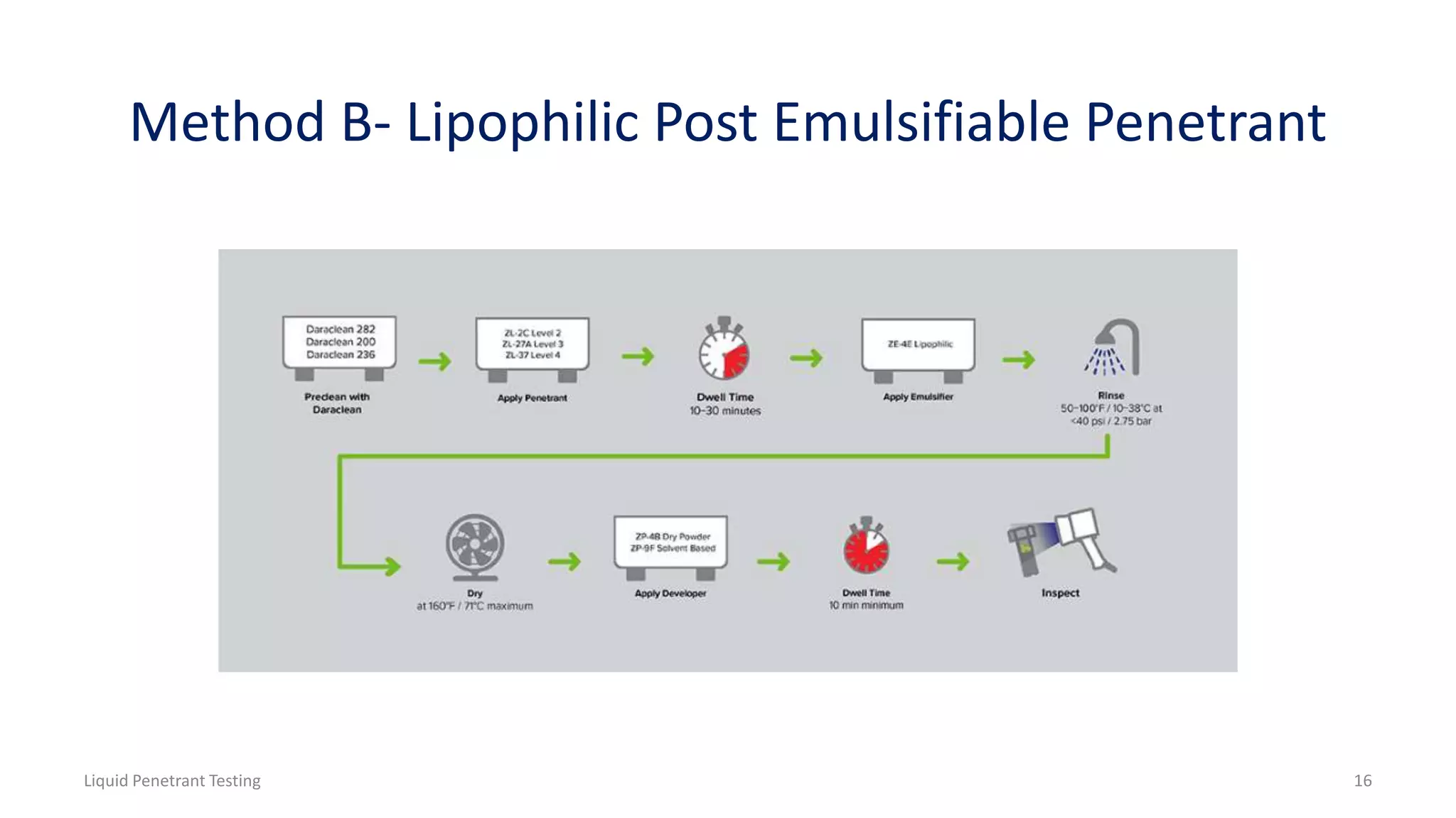 Method B- Lipophilic Post Emulsifiable Penetrant
Liquid Penetrant Testing 16
 