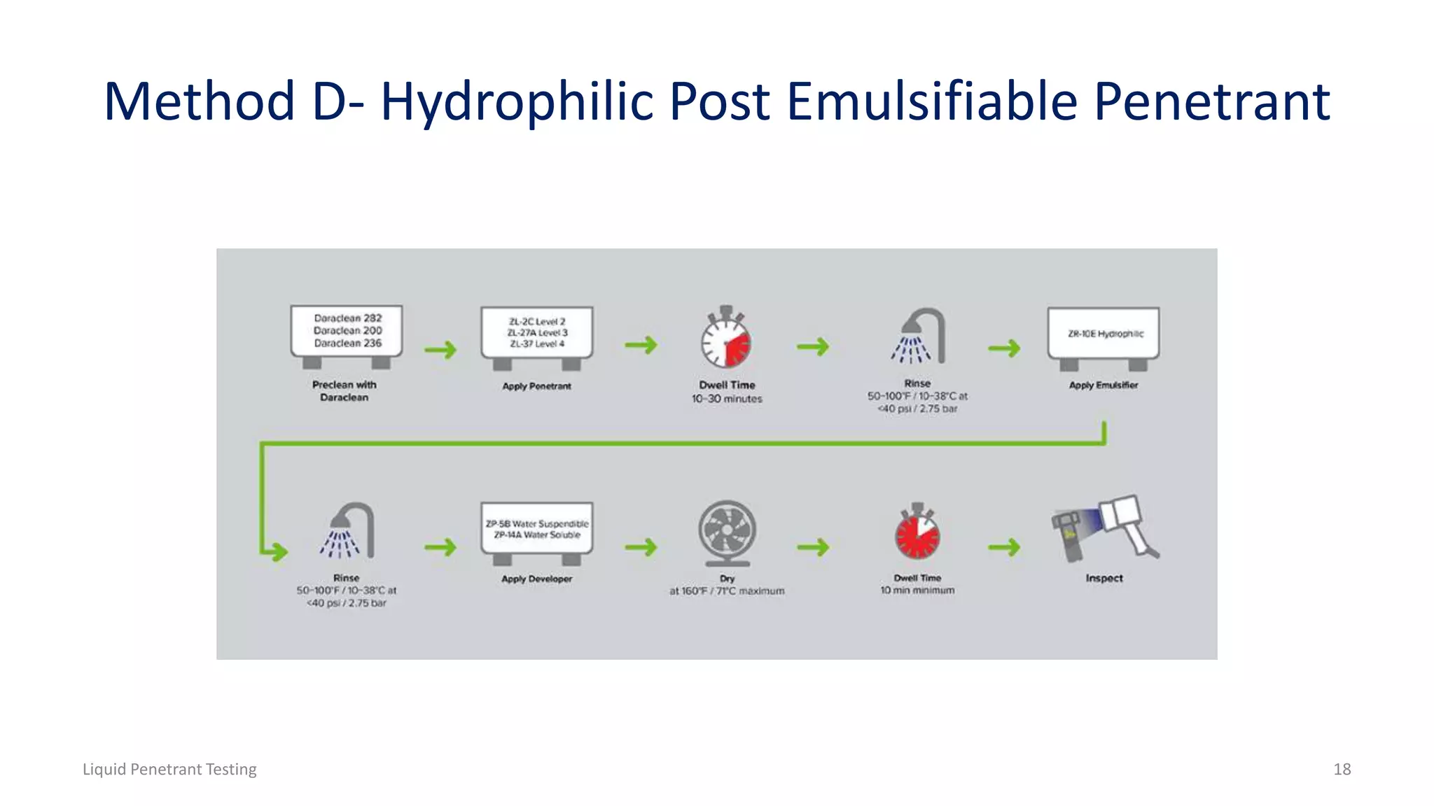 Method D- Hydrophilic Post Emulsifiable Penetrant
Liquid Penetrant Testing 18
 
