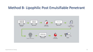 Method B- Lipophilic Post Emulsifiable Penetrant
Liquid Penetrant Testing 16
 