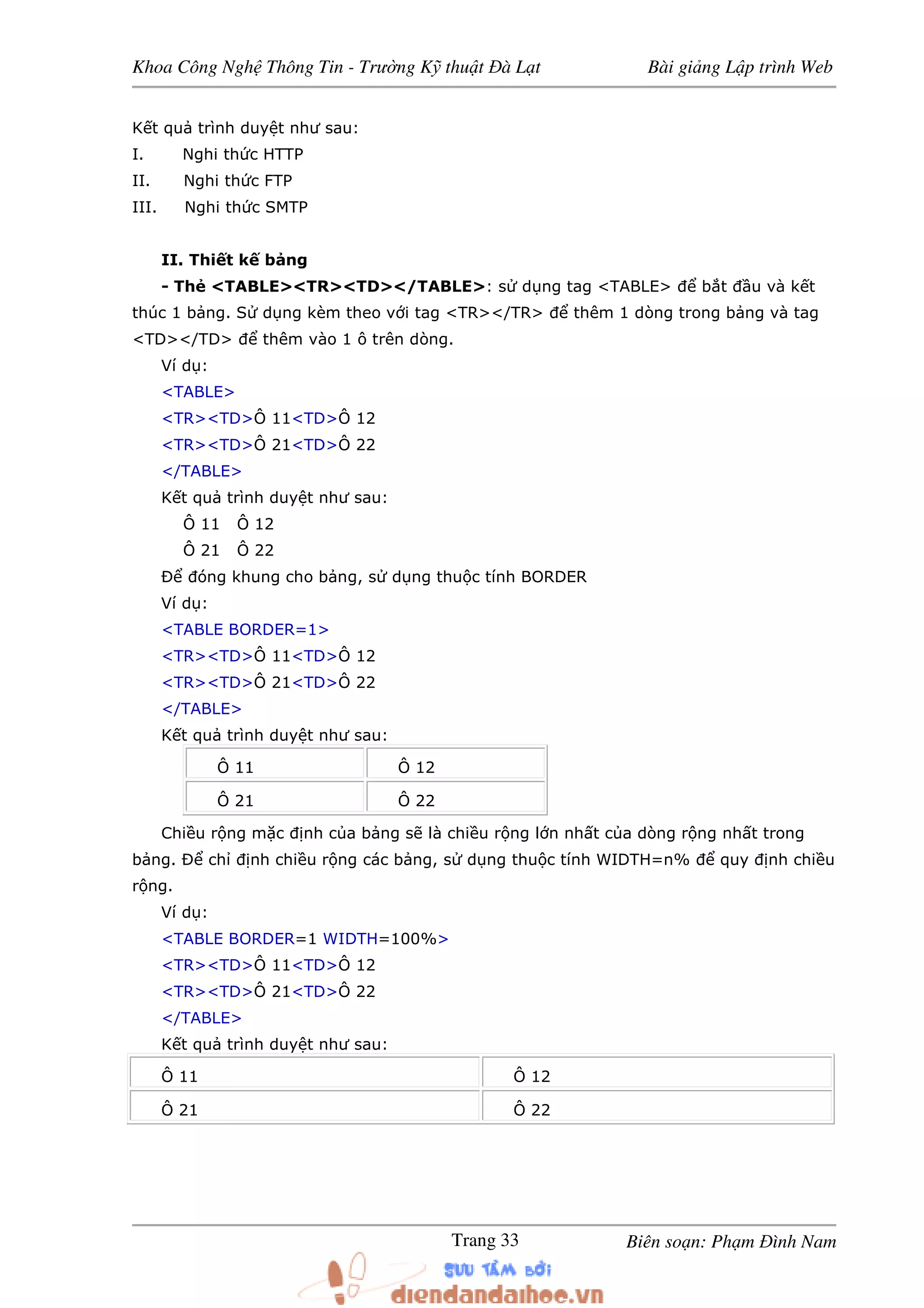 Khoa Công Ngh Thông Tin - Trư ng K thu t à L t Bài gi ng L p trình Web
Biên so n: Ph m ình NamTrang 33
K t qu trình duy t như sau:
I. Nghi th c HTTP
II. Nghi th c FTP
III. Nghi th c SMTP
II. Thi t k b ng
- Th <TABLE><TR><TD></TABLE>: s d ng tag <TABLE> b t u và k t
thúc 1 b ng. S d ng kèm theo v i tag <TR></TR> thêm 1 dòng trong b ng và tag
<TD></TD> thêm vào 1 ô trên dòng.
Ví d :
<TABLE>
<TR><TD>Ô 11<TD>Ô 12
<TR><TD>Ô 21<TD>Ô 22
</TABLE>
K t qu trình duy t như sau:
Ô 11 Ô 12
Ô 21 Ô 22
Ð óng khung cho b ng, s d ng thu c tính BORDER
Ví d :
<TABLE BORDER=1>
<TR><TD>Ô 11<TD>Ô 12
<TR><TD>Ô 21<TD>Ô 22
</TABLE>
K t qu trình duy t như sau:
Ô 11 Ô 12
Ô 21 Ô 22
Chi u r ng m c nh c a b ng s là chi u r ng l n nh t c a dòng r ng nh t trong
b ng. Ð ch nh chi u r ng các b ng, s d ng thu c tính WIDTH=n% quy nh chi u
r ng.
Ví d :
<TABLE BORDER=1 WIDTH=100%>
<TR><TD>Ô 11<TD>Ô 12
<TR><TD>Ô 21<TD>Ô 22
</TABLE>
K t qu trình duy t như sau:
Ô 11 Ô 12
Ô 21 Ô 22
 
