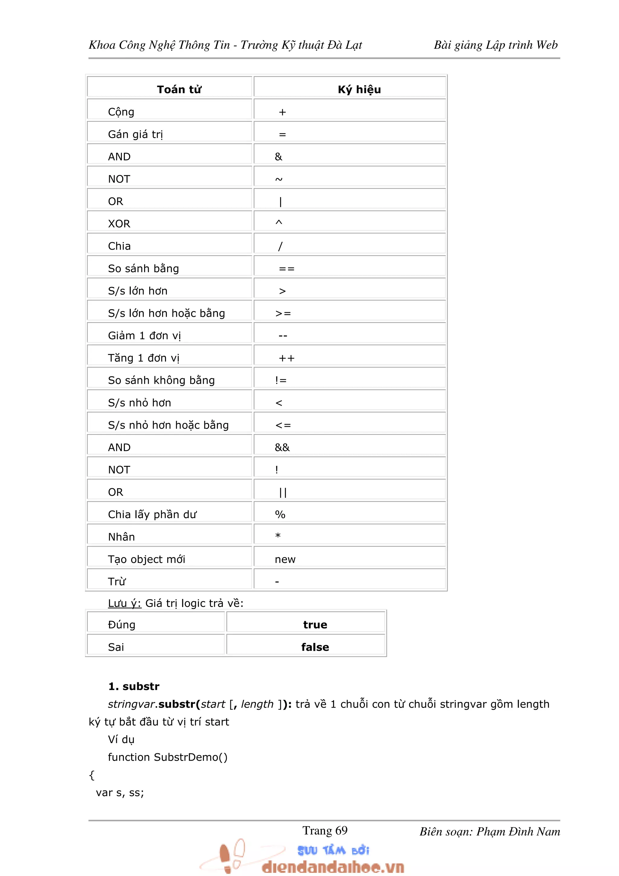 Khoa Công Ngh Thông Tin - Trư ng K thu t à L t Bài gi ng L p trình Web
Biên so n: Ph m ình NamTrang 69
Toán t Ký hi u
C ng +
Gán giá tr =
AND &
NOT ~
OR |
XOR ^
Chia /
So sánh b ng ==
S/s l n hơn >
S/s l n hơn ho c b ng >=
Gi m 1 ơn v --
Tăng 1 ơn v ++
So sánh không b ng !=
S/s nh hơn <
S/s nh hơn ho c b ng <=
AND &&
NOT !
OR ||
Chia l y ph n dư %
Nhân *
T o object m i new
Tr -
Lưu ý: Giá tr logic tr v :
Ðúng true
Sai false
1. substr
stringvar.substr(start [, length ]): tr v 1 chu i con t chu i stringvar g m length
ký t b t u t v trí start
Ví d
function SubstrDemo()
{
var s, ss;
 