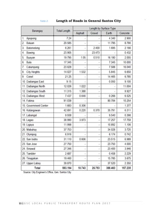 11 | G S C L O C A L P U B L I C T R A N S P O R T R O U T E P L A N 2 0 1 7
Table 2: Length of Roads in General Santos City
 