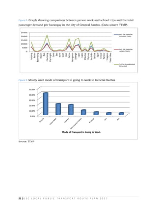 20 | G S C L O C A L P U B L I C T R A N S P O R T R O U T E P L A N 2 0 1 7
Figure 8. Graph showing comparison between person work and school trips and the total
passenger demand per barangay in the city of General Santos. (Data source TTMP)
Figure 9: Mostly used mode of transport in going to work in General Santos
50.00%
40.00%
30.00%
20.00%
10.00%
0.00%
Mode of Transport in Going to Work
Source: TTMP
 