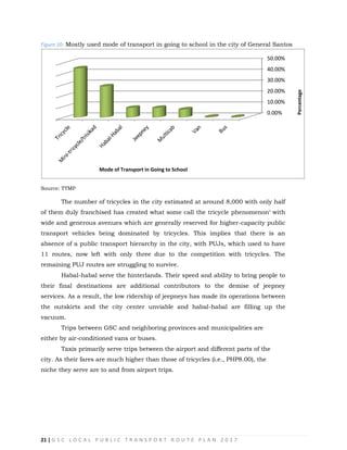 21 | G S C L O C A L P U B L I C T R A N S P O R T R O U T E P L A N 2 0 1 7
Figure 10: Mostly used mode of transport in going to school in the city of General Santos
50.00%
40.00%
30.00%
20.00%
10.00%
0.00%
Mode of Transport in Going to School
Source: TTMP
The number of tricycles in the city estimated at around 8,000 with only half
of them duly franchised has created what some call the tricycle phenomenon‗ with
wide and generous avenues which are generally reserved for higher-capacity public
transport vehicles being dominated by tricycles. This implies that there is an
absence of a public transport hierarchy in the city, with PUJs, which used to have
11 routes, now left with only three due to the competition with tricycles. The
remaining PUJ routes are struggling to survive.
Habal-habal serve the hinterlands. Their speed and ability to bring people to
their final destinations are additional contributors to the demise of jeepney
services. As a result, the low ridership of jeepneys has made its operations between
the outskirts and the city center unviable and habal-habal are filling up the
vacuum.
Trips between GSC and neighboring provinces and municipalities are
either by air-conditioned vans or buses.
Taxis primarily serve trips between the airport and different parts of the
city. As their fares are much higher than those of tricycles (i.e., PHP8.00), the
niche they serve are to and from airport trips.
Percentage
 