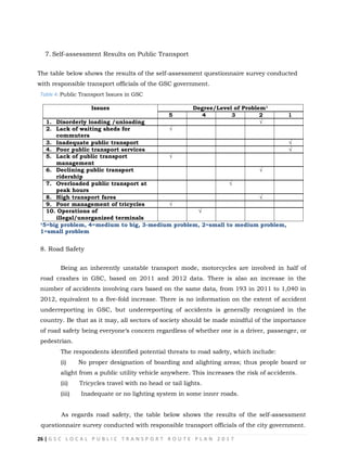 26 | G S C L O C A L P U B L I C T R A N S P O R T R O U T E P L A N 2 0 1 7
7. Self-assessment Results on Public Transport
The table below shows the results of the self-assessment questionnaire survey conducted
with responsible transport officials of the GSC government.
Table 4: Public Transport Issues in GSC
Issues Degree/Level of Problem¹
5 4 3 2 1
1. Disorderly loading /unloading √
2. Lack of waiting sheds for √
commuters
3. Inadequate public transport √
4. Poor public transport services √
5. Lack of public transport √
management
6. Declining public transport √
ridership
7. Overloaded public transport at √
peak hours
8. High transport fares √
9. Poor management of tricycles √
10. Operations of √
illegal/unorganized terminals
¹5=big problem, 4=medium to big, 3-medium problem, 2=small to medium problem,
1=small problem
8. Road Safety
Being an inherently unstable transport mode, motorcycles are involved in half of
road crashes in GSC, based on 2011 and 2012 data. There is also an increase in the
number of accidents involving cars based on the same data, from 193 in 2011 to 1,040 in
2012, equivalent to a five-fold increase. There is no information on the extent of accident
underreporting in GSC, but underreporting of accidents is generally recognized in the
country. Be that as it may, all sectors of society should be made mindful of the importance
of road safety being everyone‗s concern regardless of whether one is a driver, passenger, or
pedestrian.
The respondents identified potential threats to road safety, which include:
(i) No proper designation of boarding and alighting areas; thus people board or
alight from a public utility vehicle anywhere. This increases the risk of accidents.
(ii) Tricycles travel with no head or tail lights.
(iii) Inadequate or no lighting system in some inner roads.
As regards road safety, the table below shows the results of the self-assessment
questionnaire survey conducted with responsible transport officials of the city government.
 