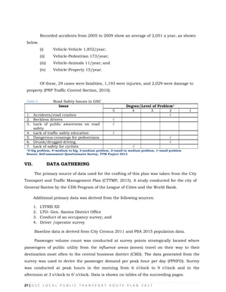 27 | G S C L O C A L P U B L I C T R A N S P O R T R O U T E P L A N 2 0 1 7
Recorded accidents from 2005 to 2009 show an average of 2,051 a year, as shown
below.
(i) Vehicle-Vehicle 1,852/year;
(ii) Vehicle-Pedestrian 173/year;
(iii) Vehicle-Animals 11/year; and
(iv) Vehicle-Property 15/year.
Of these, 29 cases were fatalities, 1,193 were injuries, and 2,029 were damage to
property (PNP Traffic Control Section, 2010).
Table 5: Road Safety Issues in GSC
Issue Degree/Level of Problem¹
5 4 3 2 1
1. Accidents/road crashes √
2. Reckless drivers √
3. Lack of public awareness on road √
safety
4. Lack of traffic safety education √
5. Dangerous crossings for pedestrians √
6. Drunk/drugged driving √
7. Lack of safety for cyclists √
¹5=big problem, 4=medium to big, 3-medium problem, 2=small to medium problem, 1=small problem
Source: Self-assessment Questionnaire Survey, TTM Project 2013
VII. DATA GATHERING
The primary source of data used for the crafting of this plan was taken from the City
Transport and Traffic Management Plan (CTTMP, 2015). A study conducted for the city of
General Santos by the CDS Program of the League of Cities and the World Bank.
Additional primary data was derived from the following sources:
1. LTFRB XII
2. LTO- Gen. Santos District Office
3. Conduct of an occupancy survey; and
4. Driver /operator survey
Baseline data is derived from City Census 2011 and PSA 2015 population data.
Passenger volume count was conducted at survey points strategically located where
passengers of public utility from the influence areas (zones) travel on their way to their
destination most often to the central business district (CBD). The data generated from the
survey was used to derive the passenger demand per peak hour per day (PPHPD). Survey
was conducted at peak hours in the morning from 6 o‘clock to 9 o‘clock and in the
afternoon at 3 o‘clock to 6‘ o‘clock. Data is shown on tables of the succeeding pages.
 