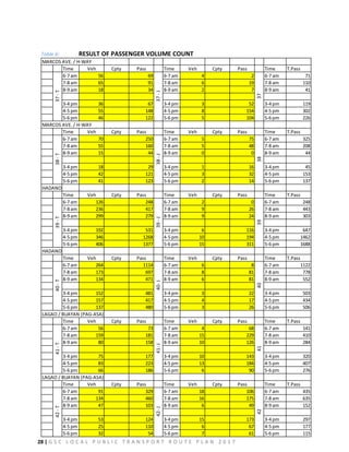 28 | G S C L O C A L P U B L I C T R A N S P O R T R O U T E P L A N 2 0 1 7
Table 6: RESULT OF PASSENGER VOLUME COUNT
MARCOS AVE. / H-WAY
Time Veh Cpty Pass Time Veh Cpty Pass Time T.Pass
6-7 am 56 69 6-7 am 4 2 6-7 am 71
7-8 am 65 91 7-8 am 6 19 7-8 am 110
8-9 am 18 34 8-9 am 2 7 8-9 am 41
3-4 pm 36 67 3-4 pm 3 52 3-4 pm 119
4-5 pm 55 148 4-5 pm 8 154 4-5 pm 302
5-6 pm 46 122 5-6 pm 5 104 5-6 pm 226
MARCOS AVE. / H-WAY
Time Veh Cpty Pass Time Veh Cpty Pass Time T.Pass
6-7 am 70 250 6-7 am 5 75 6-7 am 325
7-8 am 55 160 7-8 am 5 48 7-8 am 208
8-9 am 15 44 8-9 am 0 0 8-9 am 44
3-4 pm 18 29 3-4 pm 1 16 3-4 pm 45
4-5 pm 42 121 4-5 pm 3 32 4-5 pm 153
5-6 pm 41 123 5-6 pm 2 14 5-6 pm 137
HADANO
Time Veh Cpty Pass Time Veh Cpty Pass Time T.Pass
6-7 am 126 248 6-7 am 2 0 6-7 am 248
7-8 am 236 417 7-8 am 9 26 7-8 am 443
8-9 am 299 279 8-9 am 9 24 8-9 am 303
3-4 pm 192 531 3-4 pm 6 116 3-4 pm 647
4-5 pm 346 1268 4-5 pm 10 194 4-5 pm 1462
5-6 pm 406 1377 5-6 pm 15 311 5-6 pm 1688
HADANO
Time Veh Cpty Pass Time Veh Cpty Pass Time T.Pass
6-7 am 264 1114 6-7 am 6 8 6-7 am 1122
7-8 am 173 697 7-8 am 8 81 7-8 am 778
8-9 am 134 471 8-9 am 6 81 8-9 am 552
3-4 pm 152 481 3-4 pm 3 22 3-4 pm 503
4-5 pm 157 417 4-5 pm 4 17 4-5 pm 434
5-6 pm 137 480 5-6 pm 3 26 5-6 pm 506
LAGAO / BUAYAN (PAG-ASA)
Time Veh Cpty Pass Time Veh Cpty Pass Time T.Pass
6-7 am 56 73 6-7 am 4 68 6-7 am 141
7-8 am 159 181 7-8 am 15 229 7-8 am 410
8-9 am 80 158 8-9 am 10 126 8-9 am 284
3-4 pm 75 177 3-4 pm 10 143 3-4 pm 320
4-5 pm 83 223 4-5 pm 13 184 4-5 pm 407
5-6 pm 66 186 5-6 pm 6 90 5-6 pm 276
LAGAO / BUAYAN (PAG-ASA)
Time Veh Cpty Pass Time Veh Cpty Pass Time T.Pass
6-7 am 91 329 6-7 am 18 106 6-7 am 435
7-8 am 134 460 7-8 am 16 175 7-8 am 635
8-9 am 47 103 8-9 am 6 49 8-9 am 152
3-4 pm 53 124 3-4 pm 15 173 3-4 pm 297
4-5 pm 25 110 4-5 pm 6 67 4-5 pm 177
5-6 pm 32 54 5-6 pm 7 61 5-6 pm 115
41
-
T
41-
J
41
42
-
T
42-
J
42
39
-
T
39
-
J
39
40
-
T
40-
J
40
37
-
T
37
-
J
37
38
-
T
38
-
J
38
 