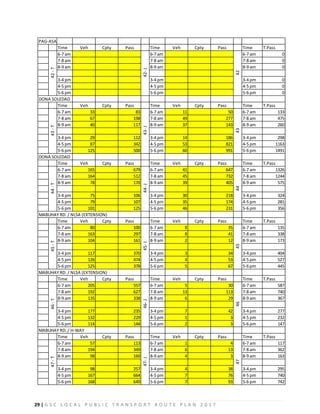29 | G S C L O C A L P U B L I C T R A N S P O R T R O U T E P L A N 2 0 1 7
PAG-ASA
Time Veh Cpty Pass Time Veh Cpty Pass Time T.Pass
6-7 am 6-7 am 6-7 am 0
7-8 am 7-8 am 7-8 am 0
8-9 am 8-9 am 8-9 am 0
3-4 pm 3-4 pm 3-4 pm 0
4-5 pm 4-5 pm 4-5 pm 0
5-6 pm 5-6 pm 5-6 pm 0
DONA SOLEDAD
Time Veh Cpty Pass Time Veh Cpty Pass Time T.Pass
6-7 am 33 83 6-7 am 11 50 6-7 am 133
7-8 am 67 198 7-8 am 49 277 7-8 am 475
8-9 am 40 117 8-9 am 37 143 8-9 am 260
3-4 pm 29 112 3-4 pm 14 186 3-4 pm 298
4-5 pm 87 342 4-5 pm 53 821 4-5 pm 1163
5-6 pm 125 500 5-6 pm 60 991 5-6 pm 1491
DONA SOLEDAD
Time Veh Cpty Pass Time Veh Cpty Pass Time T.Pass
6-7 am 165 679 6-7 am 41 647 6-7 am 1326
7-8 am 164 512 7-8 am 45 732 7-8 am 1244
8-9 am 78 170 8-9 am 39 405 8-9 am 575
3-4 pm 75 106 3-4 pm 30 218 3-4 pm 324
4-5 pm 79 107 4-5 pm 35 174 4-5 pm 281
5-6 pm 101 125 5-6 pm 46 231 5-6 pm 356
MABUHAY RD. / NLSA (EXTENSION)
Time Veh Cpty Pass Time Veh Cpty Pass Time T.Pass
6-7 am 80 100 6-7 am 8 35 6-7 am 135
7-8 am 163 297 7-8 am 8 41 7-8 am 338
8-9 am 104 161 8-9 am 2 12 8-9 am 173
3-4 pm 117 370 3-4 pm 3 34 3-4 pm 404
4-5 pm 126 474 4-5 pm 4 53 4-5 pm 527
5-6 pm 125 378 5-6 pm 5 67 5-6 pm 445
MABUHAY RD. / NLSA (EXTENSION)
Time Veh Cpty Pass Time Veh Cpty Pass Time T.Pass
6-7 am 205 557 6-7 am 5 30 6-7 am 587
7-8 am 192 627 7-8 am 13 113 7-8 am 740
8-9 am 135 338 8-9 am 6 29 8-9 am 367
3-4 pm 177 235 3-4 pm 7 42 3-4 pm 277
4-5 pm 132 229 4-5 pm 1 3 4-5 pm 232
5-6 pm 114 144 5-6 pm 2 3 5-6 pm 147
MABUHAY RD. / H-WAY
Time Veh Cpty Pass Time Veh Cpty Pass Time T.Pass
6-7 am 57 113 6-7 am 1 4 6-7 am 117
7-8 am 194 349 7-8 am 6 13 7-8 am 362
8-9 am 98 160 8-9 am 4 3 8-9 am 163
3-4 pm 98 257 3-4 pm 4 38 3-4 pm 295
4-5 pm 167 664 4-5 pm 7 76 4-5 pm 740
5-6 pm 168 649 5-6 pm 7 93 5-6 pm 742
46
-
T
46-
J
46
47
-
T
47-
J
47
44
-
T
44-
J
44
45
-
T
45-
J
45
42
-
T
42-
J
42
43
-
T
43-
J
43
 