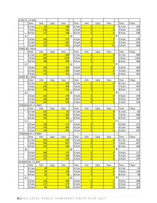 31 | G S C L O C A L P U B L I C T R A N S P O R T R O U T E P L A N 2 0 1 7
LLIDO ST. / H-WAY
Time Veh Cpty Pass Time Veh Cpty Pass Time T.Pass
6-7 am 87 190 6-7 am 1 2 6-7 am 192
7-8 am 236 555 7-8 am 0 0 7-8 am 555
8-9 am 117 238 8-9 am 0 0 8-9 am 238
3-4 pm 103 271 3-4 pm 3 7 3-4 pm 278
4-5 pm 120 262 4-5 pm 0 0 4-5 pm 262
5-6 pm 142 431 5-6 pm 1 12 5-6 pm 443
CONEL RD. / NLSA
Time Veh Cpty Pass Time Veh Cpty Pass Time T.Pass
6-7 am 197 589 6-7 am 0 0 6-7 am 589
7-8 am 384 1197 7-8 am 2 4 7-8 am 1201
8-9 am 189 340 8-9 am 0 0 8-9 am 340
3-4 pm 194 433 3-4 pm 0 0 3-4 pm 433
4-5 pm 142 302 4-5 pm 0 0 4-5 pm 302
5-6 pm 159 361 5-6 pm 0 0 5-6 pm 361
CONEL RD. / NLSA
Time Veh Cpty Pass Time Veh Cpty Pass Time T.Pass
6-7 am 91 155 6-7 am 0 0 6-7 am 155
7-8 am 240 344 7-8 am 0 0 7-8 am 344
8-9 am 136 155 8-9 am 0 0 8-9 am 155
3-4 pm 165 278 3-4 pm 0 0 3-4 pm 278
4-5 pm 156 387 4-5 pm 0 0 4-5 pm 387
5-6 pm 203 534 5-6 pm 0 0 5-6 pm 534
TIONGSON ST. / H-WAY
Time Veh Cpty Pass Time Veh Cpty Pass Time T.Pass
6-7 am 125 92 6-7 am 1 0 6-7 am 92
7-8 am 248 206 7-8 am 0 0 7-8 am 206
8-9 am 201 104 8-9 am 1 6 8-9 am 110
3-4 pm 150 171 3-4 pm 0 0 3-4 pm 171
4-5 pm 170 383 4-5 pm 0 0 4-5 pm 383
5-6 pm 140 307 5-6 pm 0 0 5-6 pm 307
TIONGSON ST. / H-WAY
Time Veh Cpty Pass Time Veh Cpty Pass Time T.Pass
6-7 am 167 352 6-7 am 0 0 6-7 am 352
7-8 am 296 657 7-8 am 0 0 7-8 am 657
8-9 am 194 180 8-9 am 0 0 8-9 am 180
3-4 pm 180 117 3-4 pm 0 0 3-4 pm 117
4-5 pm 210 130 4-5 pm 0 0 4-5 pm 130
5-6 pm 175 197 5-6 pm 0 0 5-6 pm 197
NURSERY RD. / H-WAY
Time Veh Cpty Pass Time Veh Cpty Pass Time T.Pass
6-7 am 78 79 6-7 am 0 0 6-7 am 79
7-8 am 92 120 7-8 am 0 0 7-8 am 120
8-9 am 56 38 8-9 am 0 0 8-9 am 38
3-4 pm 118 184 3-4 pm 0 0 3-4 pm 184
4-5 pm 117 277 4-5 pm 0 0 4-5 pm 277
5-6 pm 96 254 5-6 pm 0 0 5-6 pm 254
58-T
58-J
58
59-T
59-J
59
56-T
56-J
56
57-T
57-J
57
54-
T
54-
J
54
55-T
55-
J
55
 