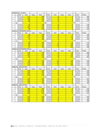 32 | G S C L O C A L P U B L I C T R A N S P O R T R O U T E P L A N 2 0 1 7
NURSERY RD. / H-WAY
Time Veh Cpty Pass Time Veh Cpty Pass Time T.Pass
6-7 am 137 489 6-7 am 0 0 6-7 am 489
7-8 am 134 616 7-8 am 0 0 7-8 am 616
8-9 am 68 177 8-9 am 0 0 8-9 am 177
3-4 pm 73 139 3-4 pm 0 0 3-4 pm 139
4-5 pm 107 146 4-5 pm 0 0 4-5 pm 146
5-6 pm 78 143 5-6 pm 0 0 5-6 pm 143
LAGAO-KATANGAWAN (SHELL)
Time Veh Cpty Pass Time Veh Cpty Pass Time T.Pass
6-7 am 30 109 6-7 am 0 0 6-7 am 109
7-8 am 127 269 7-8 am 5 54 7-8 am 323
8-9 am 71 169 8-9 am 6 70 8-9 am 239
3-4 pm 50 109 3-4 pm 4 66 3-4 pm 175
4-5 pm 64 207 4-5 pm 13 228 4-5 pm 435
5-6 pm 51 195 5-6 pm 9 145 5-6 pm 340
LAGAO-KATANGAWAN (SHELL)
Time Veh Cpty Pass Time Veh Cpty Pass Time T.Pass
6-7 am 178 574 6-7 am 2 26 6-7 am 600
7-8 am 187 559 7-8 am 9 159 7-8 am 718
8-9 am 82 125 8-9 am 8 157 8-9 am 282
3-4 pm 96 115 3-4 pm 10 124 3-4 pm 239
4-5 pm 154 190 4-5 pm 10 143 4-5 pm 333
5-6 pm 153 204 5-6 pm 11 109 5-6 pm 313
AMAO RD., BULA (PP #7)
Time Veh Cpty Pass Time Veh Cpty Pass Time T.Pass
6-7 am 254 220 6-7 am 0 0 6-7 am 220
7-8 am 401 543 7-8 am 0 0 7-8 am 543
8-9 am 425 278 8-9 am 0 0 8-9 am 278
3-4 pm 314 451 3-4 pm 0 0 3-4 pm 451
4-5 pm 436 730 4-5 pm 0 0 4-5 pm 730
5-6 pm 418 782 5-6 pm 0 0 5-6 pm 782
AMAO RD., BULA (PP #7)
Time Veh Cpty Pass Time Veh Cpty Pass Time T.Pass
6-7 am 280 595 6-7 am 0 0 6-7 am 595
7-8 am 439 1116 7-8 am 1 12 7-8 am 1128
8-9 am 307 525 8-9 am 0 0 8-9 am 525
3-4 pm 319 348 3-4 pm 1 2 3-4 pm 350
4-5 pm 401 624 4-5 pm 0 0 4-5 pm 624
5-6 pm 360 382 5-6 pm 0 0 5-6 pm 382
64-T
64-J
64
62-T
62-J
62
63-T
63-J
63
60-T
60-J
60
61-T
61-J
61
 