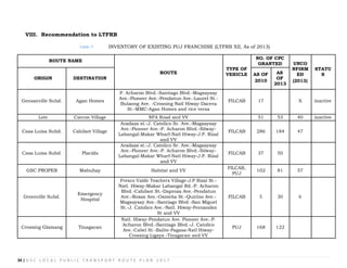 34 | G S C L O C A L P U B L I C T R A N S P O R T R O U T E P L A N 2 0 1 7
VIII. Recommendation to LTFRB
Table 7: INVENTORY OF EXISTING PUJ FRANCHISE (LTFRB XII, As of 2013)
ROUTE NAME
NO. OF CPC
GRANTED UNCO
ROUTE
TYPE OF NFIRM STATU
AS
VEHICLE AS OF ED S
ORIGIN DESTINATION OF
2010 (2013)
2013
P. Acharon Blvd.-Santiago Blvd.-Magsaysay
Gensanville Subd. Agan Homes
Ave.-Pioneer Ave.-Pendatun Ave.-Laurel St.-
FILCAB 17 X inactive
Bulaong Ave. -Crossing Natl Hiway-Dacera
St.-MMC-Agan Homes and vice versa
Lote Carcon Village NFA Road and VV 51 53 40 inactive
Aradaza st.-J. Catolico Sr. Ave.-Magsaysay
Casa Luisa Subd. Cahilsot Village
Ave.-Pioneer Ave.-P. Acharon Blvd.-Silway-
FILCAB 286 184 47
Labangal-Makar Wharf-Natl Hiway-J.P. Rizal
and VV
Aradaza st.-J. Catolico Sr. Ave.-Magsaysay
Casa Luisa Subd. Placida
Ave.-Pioneer Ave.-P. Acharon Blvd.-Silway-
FILCAB 37 50
Labangal-Makar Wharf-Natl Hiway-J.P. Rizal
and VV
GSC PROPER Mabuhay Habitat and VV
FILCAB,
102 81 57
PUJ
Fresco Valde Teachers Village-J.P Rizal St.-
Natl. Hiway-Makar Labangal Rd.-P. Acharon
Emergency
Blvd.-Cahilsot St.-Daproza Ave.-Pendatun
Greenville Subd. Ave.-Roxas Ave.-Osmeña St.-Quirino Ave.- FILCAB 5 30 6
Hospital
Magsaysay Ave.-Santiago Blvd.-San Miguel
St.-J. Catolico Ave.-Natl. Hiway-Fernandez
St and VV
Natl. Hiway-Pendatun Ave. Pioneer Ave.-P.
Crossing Glamang Tinagacan
Acharon Blvd.-Santiago Blvd.-J. Catolico
PUJ 168 122
Ave.-Cabel St.-Balite-Pagasa-Natl Hiway-
Crossing Ligaya -Tinagacan and VV
 