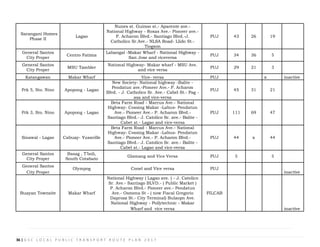 36 | G S C L O C A L P U B L I C T R A N S P O R T R O U T E P L A N 2 0 1 7
Nunes st. Guinoo st.- Aparente ave.-
Sarangani Homes
National Highway - Roxas Ave.- Pioneer ave.-
Lagao P. Acharon Blvd.- Santiago Blvd.-J. PUJ 43 26 19
Phase II
Catholico Sr.Ave.- NLSA Road- Llido St.-
Tiogson
General Santos
Centro Fatima
Labangal -Makar Wharf - National Highway -
PUJ 34 36 5
City Proper San Jose and viceversa
General Santos
MSU Tambler
National Highway- Makar wharf - MSU Ave.
PUJ 29 21 3
City Proper and vice versa
Katangawan Makar Wharf Vice- versa PUJ x inactive
New Society- National highway -Balite -
Prk 5, Sto. Nino Apopong - Lagao
Pendatun ave.-Pioneer Ave.- P. Acharon
PUJ 45 31 21
Blvd. - J. Catholico Sr. Ave.- Cabel St.- Pag -
asa and vice-versa
Beta Farm Road - Marcus Ave.- National
Highway- Cossing Makar -Labus- Pendatun
Prk 3, Sto. Nino Apopong - Lagao Ave.- Pioneer Ave.- P. Acharon Blvd.- PUJ 111 69 47
Santiago Blvd.- J. Catolico Sr. ave.- Balite -
Cabet st.- Lagao and vice-versa
Beta Farm Road - Marcus Ave.- National
Highway- Cossing Makar -Labus- Pendatun
Sinawal - Lagao Cabuay- Yusaville Ave.- Pioneer Ave.- P. Acharon Blvd.- PUJ 44 x 44
Santiago Blvd.- J. Catolico Sr. ave.- Balite -
Cabel st.- Lagao and vice-versa
General Santos Basag , T'boli,
Glamang and Vice Versa PUJ 5 5
City Proper South Cotabato
General Santos
Olympog Conel and Vice versa PUJ
City Proper inactive
National Highway ( Lagao ave. ) - J. Catolico
Sr. Ave.- Santiago BLVD.- ( Public Market )
P. Acharon Blvd.- Pioneer ave.- Pendatun
Buayan Townsite Makar Wharf Ave.- Osmena St - ( now Fiscal Gregorio FILCAB
Daproza St.- City Terminal) Bulaopn Ave.
National Highway - Poilytechnic - Makar
Wharf and vice versa inactive
 