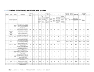 39 | G S C L O C A L P U B L I C T R A N S P O R T R O U T E P L A N 2 0 1 7
Table 8: NUMBER OF UNITS FOR PROPOSED NEW ROUTES
Route Name Origin Destination Route Description
Passenger Per
Peak Hour Per
Direction
(PPHPD)
.75
PPHPD
Seasonality
Factor (SF)
Utilization
Rate (UR)
Viable Load
Factor (VLF)
Average
Seating
Capacity (ASC)
Route
Distance
Average
Speed
Average Travel
Time
Terminal Waiting
Time
Average Turn-
Around Time
(TAT)
Number of
Round Trips
(NRT) /hour
Number of Units
Frequency
per direction
Time Headway
during peak
hour
Time Headway
during peak hour
Terminal name
or area name
Terminal name
or area name
UR = No. of
Units
Operating
Everyday /
Total
Number of
Proposed
Units
*VLF
represents the
minimum
average load
factor at which
transit
operation
earns a
reasonable or
viable profit.
*ASC
represents the
average
number of
seats which
can be
accommodated
by the chosen
vehicle type.
*Total route
length (two-
way route
length for
non-loop
route)
Observed
average
speed
during the
peak hour;
Average travel
time for plying the
route from end to
end (includes pick-
up at designated
stops, does not
include waiting
time at the
terminals)
Total waiting
time of the driver
at the terminal/s
in one roundtrip.
This should
include driver
queuing time,
rest, passenger
loading at both
terminals.
Average Travel
Time +
Terminal
Waiting Time
NRT = 60 mins.
/ TAT
Number of Units =
Passenger Demand
(PD)(SF) /
(UR*VSC*ASC*NRT)
Frequency =
PPHPD / ASC;
Headway = 60
mins. /
Frequency
1 CBD
Purok Sarif
Mucsin
From Barangays North, East, West , South
(CBD) to Sarip Mucsin, Baluan via P. Acharon
Blvd. to Pioneer Avenue to Quezon Ave. to
Laurel Ave. to Quirino Ave. to Magsaysay
Ave to Pioneer Ave. to Acharon Blvd. to J.P.
Royeca Ave. And VV
1671 1253 1 0.85 1 22 28.6 20 85.8 20 105.8 0.6 118.2 57.0 1.1 63.2
2
Central Public
Market
Purok 7
Batomelong
From the Central Public Market (CPM) to
Barangay Batomelong via Santiago Blvd. to J.
Catolico Ave. to Maharlika Hiway and VV
1041 781 1 0.85 1 22 37.2 20 111.6 20 131.6 0.5 91.6 35.5 1.7 101.4
3
Central Public
Market
Katangawan
From the Central Public Market (CPM) to
Barangay Katangawan via Santiago Blvd. to
J. Catolico Ave. to Nursery Rd. and VV
736 552 1 0.85 1 22 22 20 66 20 86 0.7 42.3 25.1 2.4 143.5
4
Central Public
Market
Olympog
From the CPM to Barangay Olympog via
Santiago Blvd. to Natl. Hiway to Leon Llido
St. to NLSA Rd. to Conel Rd. and VV
1545 1159 1 0.85 1 22 28.4 20 85.2 20 105.2 0.6 108.6 52.7 1.1 68.3
5
Central Public
Market
Mabuhay
From the CPM to Barangay Mabuhay via P.
Acharon Blvd. to Pioneer Ave. to Roxas St. to
National Hiway to Aparente St. to NLSA Rd.
to Dacera Ave and VV
2110 1583 1 0.85 1 22 26 20 78 20 98 0.6 138.2 71.9 0.8 50.0
6 North loop
Dacera Avenue to NLSA Rd. to L.Llido St. to
Tiongson St. to National Hiway (A and B)
2039 1529 1 0.85 1 22 15 20 45 10 55 1.1 75.0 69.5 0.9 51.8
7 CBD loop
Bulaong Terminal to Osmeña St. to Quezon
Ave. to Magsaysay Ave. to Santiago Blvd. to
J. Catolico Ave. to National Hiway to Mangga
St. (A and B)
0 #DIV/0! #DIV/0! #DIV/0! 15.0 #DIV/0! #DIV/0! #DIV/0!
8
Central Public
Market
DAR BCI
From the CPM to DARBCI via P. Acharon
Blvd. to Pioneer Ave. to Osmeña North to
Bulaong Ave. to National Highway to
Maharlika Hiway and VV
455 341 1 0.85 1 22 18.6 20 55.8 20 75.8 0.8 23.1 15.5 3.9 232.1
9 Buayan Lanton, Apopong
From Buayan to Lanton via Lagao-Buayan Rd.
to National Hiway to Pendatun Ave. to
Osmeña North to Bulaong Ave. to National
Hiway to Maharlika Hiway to Marcos Ave.
and VV
1739 1304 1 0.85 1 22 32.4 20 97.2 20 117.2 0.5 136.2 59.3 1.0 60.7
10 Dona Soledad
Lagao Public
Market
From Dña. Soledad to Lagao PM via
Maharlika Hiway to National Hiway to
Bulaong Ave. to Laurel Ave. to Santiago Blvd.
to San Miguel St. to J. Catolico Ave. to
Arradaza St. to Calima St. to NLSA Ext. to
Ardonia T. and VV
1847 1385 1 0.85 1 22 26 20 78 20 98 0.6 121.0 63.0 1.0 57.2
11 Calumpang
Lagao Public
Market
From Calumpang Lote to Lagao PM via Rizal
St. to Makar-Maasim Rd. to P. Acharon Blvd.
to Pioneer Ave. to Magsaysay Ave. to J.
Catolico Ave. to to Arradaza St. to Calima St.
to NLSA Ext. to Ardonia T. and VV
1851 1388 1 0.85 1 22 26 20 78 20 98 0.6 121.3 63.1 1.0 57.1
12 Calumpang San Jose
From Calumpang to San Jose via Fil-Am Rd.
to San Jose Rd and VV
0 27 #DIV/0! #DIV/0! #DIV/0! 15.0 #DIV/0! #DIV/0! #DIV/0!
13 Airport
Central Public
Market
From GSC Airport to CPM via Fil-Am Rd. to
Maharlika Hiway to National Hiway to
Bulaong Ave. to Osmeña St. to Pendatun
Ave. to Pioneer Ave. to P. Acharon Blvd. and
VV
1499 1124 1 0.85 1 22 34 20 102 20 122 0.5 122.2 51.1 1.2 70.4
14 Calumpang Siguel
From Calumpang to Siguel via Rizal St. to
Makar-Maasim Rd. and VV
542 407 1 0.85 1 22 29.2 20 87.6 20 107.6 0.6 39.0 18.5 3.2 194.8
 