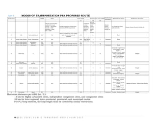 40 | G S C L O C A L P U B L I C T R A N S P O R T R O U T E P L A N 2 0 1 7
Table 9: MODES OF TRANSPORTATION PER PROPOSED ROUTE
Route Name PPHPD Mode Route Length Existing Route?
Was route modified?
Modification
description
Affected Routes (if any) Modification description
km Y/N Y/N
Indicate recommended
mode for the route.
FILCAB: ≤ 500 pphpd
PUJ/UV: ≤ 1000
MINI-BUS: ≤ 5000
BUS: > 5000
Provide justification if mode does
not follow PPHPD requirement.
Justificatio
n if not
following
Maximum
Distance
Policy
If No (ie
developm
ental
route),
Answer
Sheet C:
Dev
Routes
Merge /
Delete/
Shorten/
Extend, etc.
List of affected routes
with valid CPCs
Merge / Delete/ Shorten/ Extend, etc.
1 CBD Purok Sarif Mucsin 1253 PUJ
Need to validate the route viability
after the first 6 months of
operation
14.3 - N None
2 Central Public Market Purok 7 Batomelong 781 PUJ 18.6
No transfer
areas along
the route.
Y Y Shortened None
3 Central Public Market Katangawan 552 PUJ 11 N
4 Central Public Market Olympog 1159 PUJ Road with too narrow for mini-bus 14.2 Y N
5 Central Public Market Mabuhay 1583 PUJ Road with too narrow for mini-bus 13 Y Y Shortened None
6 North loop 0 1529 PUJ Road with too narrow for mini-bus 15 N N
Gensanville - Agan Homes;
Purok Malakas- Lagao
Phase 1;
Sarangani Homes - Lagao;
Lagao - Purok Malakas
San Vicente;
Lagao - Purok Malakas
San Isidro Phase B
Merged
7 CBD loop 0 0 PUJ 6.7 N None
8 Central Public Market DAR BCI 341 PUJ 9.3 Y Y Shortened
9 Buayan Lanton, Apopong 1304 PUJ Road with too narrow for mini-bus 16.2 Y Y Extended
Purok 5 Sto Nino to Lagao
v. Jcat;
Purok 3 Sto. Nino - Lagao;
Sinawal - Lagao;
Merged
10 Dona Soledad Lagao Public Market 1385 PUJ Road with too narrow for mini-bus 13 Y Y Shortened None
11 Calumpang Lagao Public Market 1388 PUJ Road with too narrow for mini-bus 12.3 Y Y Shortened Greenville-Emergency Merged
12 Calumpang San Jose 0 PUJ 13.5 N
13 Airport Central Public Market 1124 PUJ Road with too narrow for mini-bus 14.8 Y Y Extended
MSU CETD- MSU Tambler;
FVR Malagat - GenSan
Proper;
Centro Fatima -Gensan
Proper;
11B Fatima - GenSan
Proper;
Labus - GenSan Proper;
Airport - Bulaong Terminal
Merged w/ Airport - Central Public Market
14 Calumpang Siguel 407 PUJ 14.6 Y Y Shortened Tambler - GenSan Proper Merged
Maximum distances per OFG Sec. 2.5:
15 km for Highly urbanized cities, independent component cities, and component cities
35 km for Inter-regional, inter-provincial, provincial, and municipal routes.
For PUJ loop services, the loop length shall be covered by similar restrictions.
 