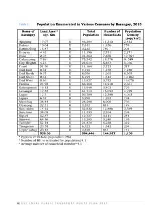 6 | G S C L O C A L P U B L I C T R A N S P O R T R O U T E P L A N 2 0 1 7
Table 1: Population Enumerated in Various Censuses by Barangay, 2015
Name of Land Area** Total Number of Population
Barangay sqr. Km Population Households Density
(pop/km²)
Apopong 19.07 U 46,384 11,313 2,432
Baluan 10.04 U 7,611 1,856 758
Batomelong 15.87 R 3,235 789 204
Buayan 4.93 U 11,196 2,731 2,271
Bula 2.93 U 31,363 7,650 10,704
Calumpang 7.89 U 75,342 18,376 9, 549
City Heights 4.75 U 24,014 5,857 5,056
Conel 51.56 U 11,164 2,723 217
Dad East 0.61 U 4,746 1,158 7,780
Dad North 0.97 U 8,056 1,965 8,305
Dad South 0.61 U 6,199 1,512 10,162
Dad West 0.86 U 13,827 3,372 16,078
Fatima 24.98 U 66,460 16,210 2,661
Katangawan 19.13 U 13,948 3,402 729
Labangal 12.52 U 61,713 15,052 4,929
Lagao 12.5 U 50,789 12,388 4,063
Ligaya 6.67 R 5,298 1,292 794
Mabuhay 38.44 U 28,288 6,900 736
Olympog 22.51 R 3,352 818 149
San Isidro 14.72 U 52,832 12,886 3,589
San Jose 38.09 U 11,333 2,764 298
Siguel 52.87 U 12,757 3,111 241
Sinawal 68.76 U 13,285 3,240 193
Tambler 57.74 U 21,474 5,238 372
Tinagacan 23.59 U 6,322 1,542 268
Upper Labay 23.45 R 3,458 843 147
536.06 594,446 144,987 1,109
* PopCen 2015-total population, PSA
* Number of HH is estimated by population/4.1
* Average number of household member=4.1
 