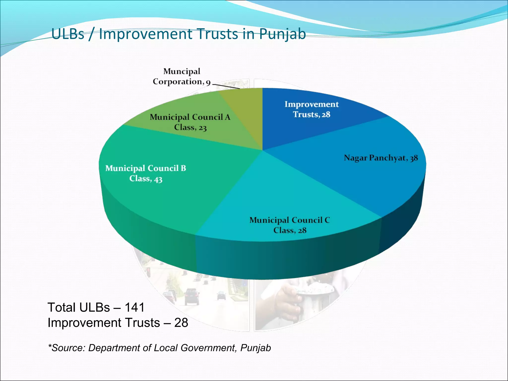 ULBs / Improvement Trusts in Punjab
Total ULBs – 141
Improvement Trusts – 28
*Source: Department of Local Government, Punjab
 