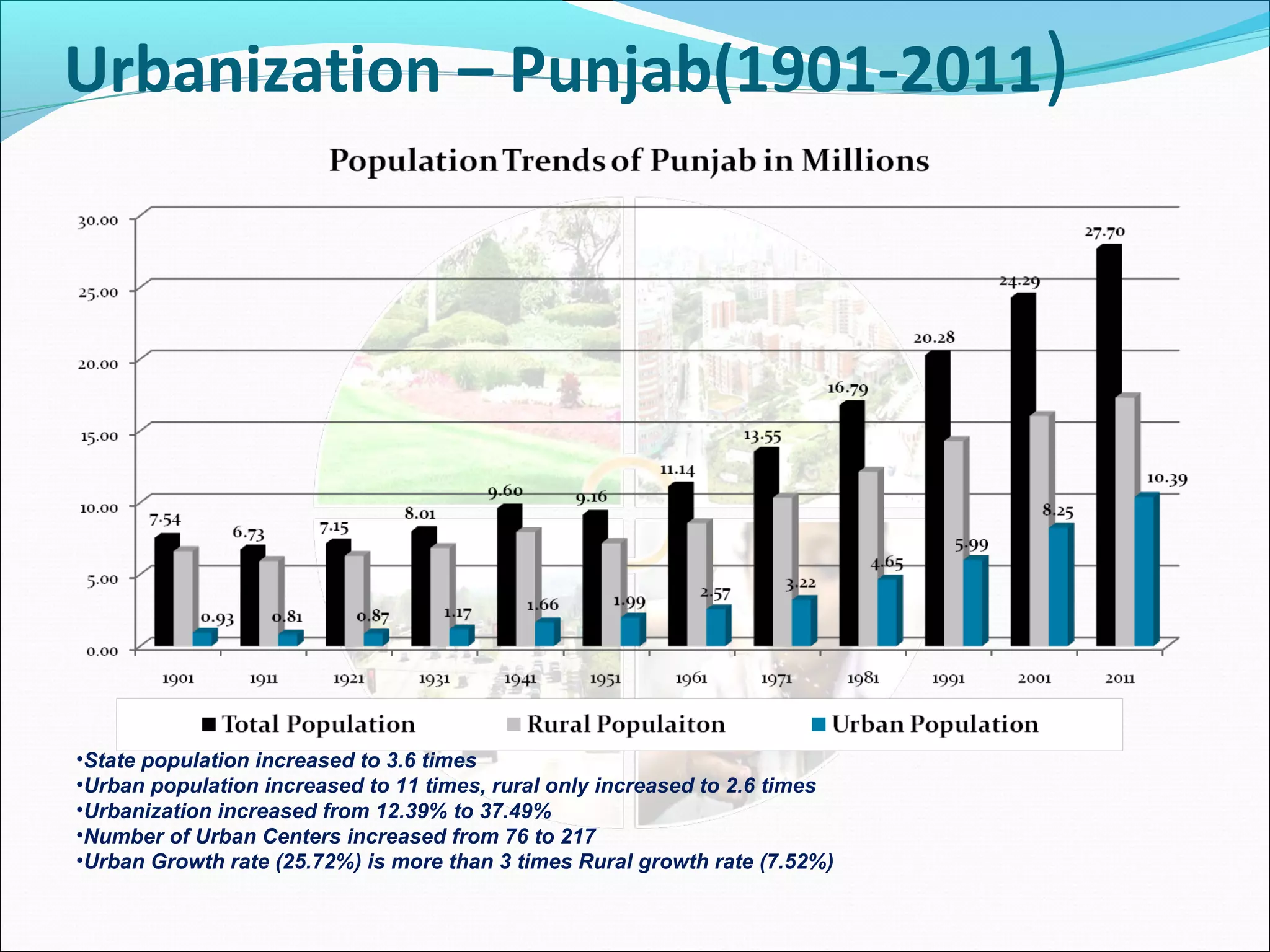 •State population increased to 3.6 times
•Urban population increased to 11 times, rural only increased to 2.6 times
•Urbanization increased from 12.39% to 37.49%
•Number of Urban Centers increased from 76 to 217
•Urban Growth rate (25.72%) is more than 3 times Rural growth rate (7.52%)
Urbanization – Punjab(1901-2011)
 