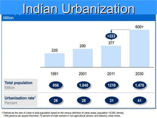 Indian UrbanizationIndian Urbanization
 