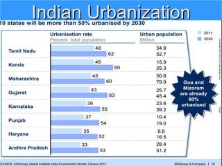 Indian UrbanizationIndian Urbanization
 