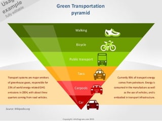 Defining Sustainable TransportDefining Sustainable Transport
• Sustainable Transport --
• -- sometimes known as Green Transport
•   --  form of transport that does not use / rely 
on dwindling natural resources.
•  -- relies on renewable /regenerated energy
• -- rather than fossil fuels that have a finite life 
expectancy 
 