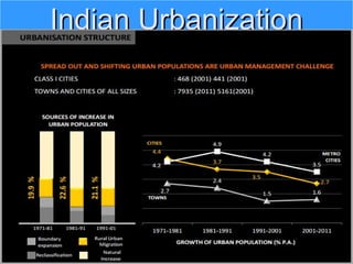Indian UrbanizationIndian Urbanization
 