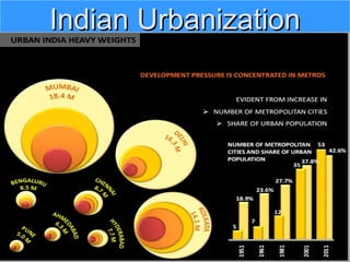 Indian UrbanizationIndian Urbanization
 