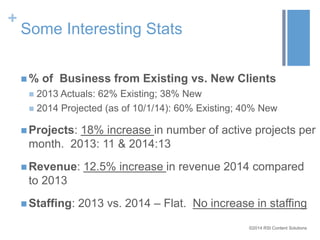 ©2014 RSI Content Solutions 
+ 
Some Interesting Stats 
% of Business from Existing vs. New Clients 
 2013 Actuals: 62% Existing; 38% New 
 2014 Projected (as of 10/1/14): 60% Existing; 40% New 
 Projects: 18% increase in number of active projects per 
month. 2013: 11 & 2014:13 
Revenue: 12.5% increase in revenue 2014 compared 
to 2013 
 Staffing: 2013 vs. 2014 – Flat. No increase in staffing 
 
