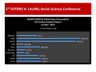 1St SOTERO H. LAUREL Social Science Conference
1705.7
1669.41
1502.16
548.1
619.19
1601.205
482.388
4070.34
4391.43
1413
Allied
CBAM
CCS
Criminology
Dentistry
CEAS
COE
CIHTM
LIMA
NURSING
MAJOR EXAMS & THESIS Paper Consumption
LPU Carbon Footprint Report
Sy 2012 - 2013
Total Weight in Kgs
 