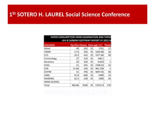 COLLEGES Ppr/StudentClasses Class sizewgt ( k ) Thesis
Allied 40 243 35 1701 12
CBAM 17.6 536 35 1650.88 26
CCS 20.3 416 35 1477.84 28
Criminology 27 116 35 548.1
Dentistry 34 104 35 618.8 1
CEAS 21 435 35 1598.63 16
COE 11.66 236 35 481.558 1
CIHTM 31 746 35 4047.05 46
LIMA 41.8 600 35 4389 14
NURSING 62.5 128 35 1400 26
GRAD SCHOOL
Total 306.86 3560 35 17912.9 170
PAPER CONSUMPTION FROM EXAMINATION AND THESIS PER COLLEGE
LPU B CARBON FOOTPRINT REPORT SY 2012-2013
1St SOTERO H. LAUREL Social Science Conference
 