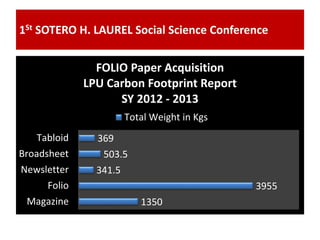 1St SOTERO H. LAUREL Social Science Conference
1350
3955
341.5
503.5
369
Magazine
Folio
Newsletter
Broadsheet
Tabloid
FOLIO Paper Acquisition
LPU Carbon Footprint Report
SY 2012 - 2013
Total Weight in Kgs
 