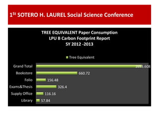 1St SOTERO H. LAUREL Social Science Conference
57.84
116.16
326.4
156.48
660.72
1693.608
Library
Supply Office
Exams&Thesis
Folio
Bookstore
Grand Total
TREE EQUIVALENT Paper Consumption
LPU B Carbon Footprint Report
SY 2012 -2013
Tree Equivalent
 