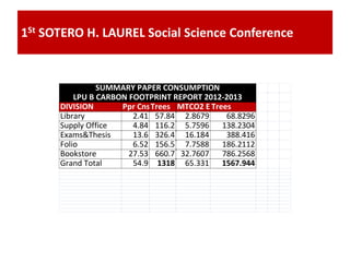 DIVISION Ppr Cnsmed in TonsTrees MTCO2 EquivalentTrees
Library 2.41 57.84 2.8679 68.8296
Supply Office 4.84 116.2 5.7596 138.2304
Exams&Thesis 13.6 326.4 16.184 388.416
Folio 6.52 156.5 7.7588 186.2112
Bookstore 27.53 660.7 32.7607 786.2568
Grand Total 54.9 1318 65.331 1567.944
SUMMARY PAPER CONSUMPTION
LPU B CARBON FOOTPRINT REPORT 2012-2013
1St SOTERO H. LAUREL Social Science Conference
 