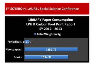 1St SOTERO H. LAUREL Social Science Conference
1034.52
1259.72
112.79
Books
Newspapers
Periodicals
LIBRARY Paper Consumption
LPU B Carbon Foot Print Report
SY 2012 - 2013
Total Weight in Kg
 