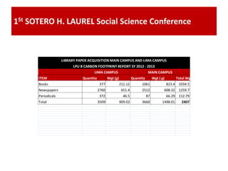 1St SOTERO H. LAUREL Social Science Conference
ITEM Quantity Wgt (g) Quantity Wgt ( g) Total Wgt
Books 377 211.12 1061 823.4 1034.5
Newspapers 2760 651.4 2512 608.32 1259.7
Periodicals 372 46.5 87 66.29 112.79
Total 3509 909.02 3660 1498.01 2407
LIBRARY PAPER ACQUISITION MAIN CAMPUS AND LIMA CAMPUS
LPU B CARBON FOOTPRINT REPORT SY 2012 - 2013
LIMA CAMPUS MAIN CAMPUS
 