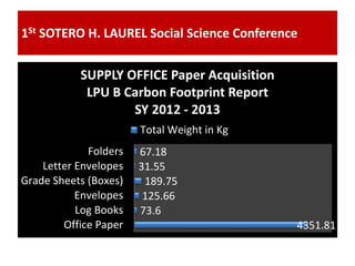 1St SOTERO H. LAUREL Social Science Conference
4351.81
73.6
125.66
189.75
31.55
67.18
Office Paper
Log Books
Envelopes
Grade Sheets (Boxes)
Letter Envelopes
Folders
SUPPLY OFFICE Paper Acquisition
LPU B Carbon Footprint Report
SY 2012 - 2013
Total Weight in Kg
 