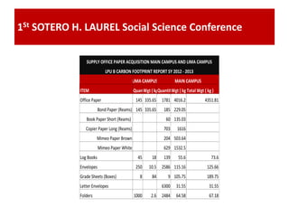 1St SOTERO H. LAUREL Social Science Conference
ITEM QuantityWgt ( kg )QuantityWgt ( kg )Total Wgt ( kg )
Office Paper 145 335.65 1781 4016.2 4351.81
Bond Paper (Reams) 145 335.65 185 229.05
Book Paper Short (Reams) 60 135.03
Copier Paper Long (Reams) 703 1616
Mimeo Paper Brown 204 503.64
Mimeo Paper White 629 1532.5
Log Books 45 18 139 55.6 73.6
Envelopes 250 10.5 2586 115.16 125.66
Grade Sheets (Boxes) 8 84 9 105.75 189.75
Letter Envelopes 6300 31.55 31.55
Folders 1000 2.6 2484 64.58 67.18
SUPPLY OFFICE PAPER ACQUISITION MAIN CAMPUS AND LIMA CAMPUS
LPU B CARBON FOOTPRINT REPORT SY 2012 - 2013
LIMA CAMPUS MAIN CAMPUS
 