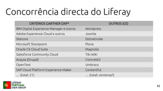 12
Concorrência directa do Liferay
CRITÉRIOS GARTNER DXP* OUTROS (CE)
IBM Digital Experience Manager e outros Wordpress
Adobe Experience Cloud e outros Joomla
Sitecore Dotnetnuke
Microsoft Sharepoint Plone
Oracle CX Cloud Suite Magnolia
Salesforce Community Cloud Tiki Wiki
Acquia (Drupal) Concrete5
OpenText Umbraco
SAP Cloud Platform Experience Maker Contentful
… (total: 21) … (total: centenas?)
 