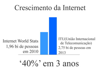 ‘40%’ em 3 anos
Internet World Stats
1,96 bi de pessoas
em 2010
ITU(União Internacional
de Telecomunicação)
2,75 bi de pessoas em
2013
Crescimento da Internet
 