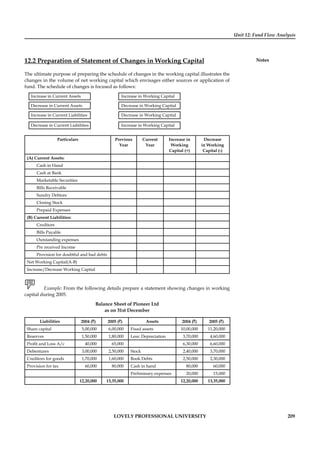 Unit 12: Fund Flow Analysis
Notes
LOVELY PROFESSIONAL UNIVERSITY 209
12.2 Preparation of Statement of Changes in Working Capital
The ultimate purpose of preparing the schedule of changes in the working capital illustrates the
changes in the volume of net working capital which envisages either sources or application of
fund. The schedule of changes is focused as follows:
Increase in Current Assets Increase in Working Capital
Decrease in Current Assets Decrease in Working Capital
Increase in Current Liabilities Decrease in Working Capital
Decrease in Current Liabilities Increase in Working Capital
Particulars Previous
Year
Current
Year
Increase in
Working
Capital (+)
Decrease
in Working
Capital (-)
(A) Current Assets:
Cash in Hand
Cash at Bank
Marketable Securities
Bills Receivable
Sundry Debtors
Closing Stock
Prepaid Expenses
(B) Current Liabilities:
Creditors
Bills Payable
Outstanding expenses
Pre received Income
Provision for doubtful and bad debts
Net Working Capital(A-B)
Increase/Decrease Working Capital
Example: From the following details prepare a statement showing changes in working
capital during 2005.
Balance Sheet of Pioneer Ltd
as on 31st December
Liabilities 2004 (`) 2005 (`) Assets 2004 (`) 2005 (`)
Share capital 5,00,000 6,00,000 Fixed assets 10,00,000 11,20,000
Reserves 1,50,000 1,80,000 Less: Depreciation 3,70,000 4,60,000
Proﬁt and Loss A/c 40,000 65,000 6,30,000 6,60,000
Debentures 3,00,000 2,50,000 Stock 2,40,000 3,70,000
Creditors for goods 1,70,000 1,60,000 Book Debts 2,50,000 2,30,000
Provision for tax 60,000 80,000 Cash in hand 80,000 60,000
Preliminary expenses 20,000 15,000
12,20,000 13,35,000 12,20,000 13,35,000
 