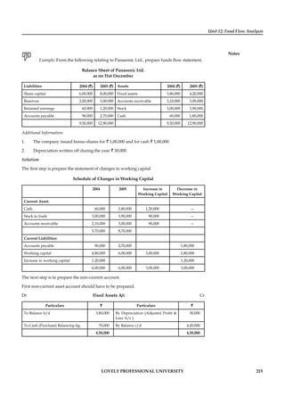 Unit 12: Fund Flow Analysis
Notes
LOVELY PROFESSIONAL UNIVERSITY 215
Example: From the following relating to Panasonic Ltd., prepare funds ﬂow statement.
Balance Sheet of Panasonic Ltd.
as on 31st December
Liabilities 2004 (`) 2005 (`) Assets 2004 (`) 2005 (`)
Share capital 6,00,000 8,00,000 Fixed assets 3,80,000 4,20,000
Reserves 2,00,000 1,00,000 Accounts receivable 2,10,000 3,00,000
Retained earnings 60,000 1,20,000 Stock 3,00,000 3,90,000
Accounts payable 90,000 2,70,000 Cash 60,000 1,80,000
9,50,000 12,90,000 9,50,000 12,90,000
Additional Information:
1. The company issued bonus shares for ` 1,00,000 and for cash ` 1,00,000.
2. Depreciation written off during the year ` 30,000.
Solution:
The ﬁrst step is prepare the statement of changes in working capital
Schedule of Changes in Working Capital
2004 2005 Increase in
Working Capital
Decrease in
Working Capital
Current Asset:
Cash 60,000 1,80,000 1,20,000 —
Stock in trade 3,00,000 3,90,000 90,000 —
Accounts receivable 2,10,000 3,00,000 90,000 —
5,70,000 8,70,000
Current Liabilities:
Accounts payable 90,000 2,70,000 1,80,000
Working capital 4,80,000 6,00,000 3,00,000 1,80,000
Increase in working capital 1,20,000 1,20,000
6,00,000 6,00,000 3,00,000 3,00,000
The next step is to prepare the non-current account.
First non-current asset account should have to be prepared.
Dr Fixed Assets A/c Cr
Particulars `` Particulars ``
To Balance b/d 3,80,000 By Depreciation (Adjusted Proﬁt &
Loss A/c )
30,000
To Cash (Purchase) Balancing ﬁg. 70,000 By Balance c/d 4,20,000
4,50,000 4,50,000
 
