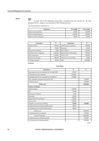 Cost and Management Accounting
Notes
32 LOVELY PROFESSIONAL UNIVERSITY
Example: From the following information, extracted from the records of the M/s
Sundaram & Co., prepare cost statement of M/s Sundaram & Co.
The stock position of the ﬁrm is:
Particulars ` 1-4-2000 ` 31-3-2001
Stock of raw materials 80,000 1,00,000
Stock of ﬁnished goods 2,00,000 3,00,000
Stock of work in progress 20,000 28,000
Particulars `` Particulars ``
Indirect labour 1,00,000 Administrative expenses 2,00,000
Oil 20,000 Electricity 60,000
Insurance on ﬁxtures 6,000 Direct labour 6,00,000
Purchase of raw materials 8,00,000 Depreciation on Machinery 1,00,000
Sale commission 1,20,000 Factory rent 1,20,000
Salaries of salesmen 2,00,000 Property tax on building 22,000
Carriage outward 40,000 Sales 24,00,000
Solution:
Cost Sheet
Particulars `` ``
Opening stock of raw materials on 1st April, 2000 80,000
(+)Purchase of raw materials 8,00,000
(-)Closing stock of raw materials on 31st March 1,00,000
Raw materials consumed during the year 7,80,000
(+)Direct labour 6,00,000
Prime cost 13,80,000
Factory overheads:
Indirect labour 1,00,000
Oil 20,000
Insurance on ﬁxtures 6,000
Electricity 60,000
Depreciation on machinery 1,00,000
Factory rent 1,20,000
Property tax on factory building 22,000 4,28,000
(+)Opening stock of semi-ﬁnished goods 20,000
(-)Closing stock of semi-ﬁnished goods 28,000
Factory cost 18,00,000
(+)Administration overheads 2,00,000
Cost of Production 20,00,000
(+)Opening stock of ﬁnished goods 2,00,000
(-)Closing stock of ﬁnished goods 3,00,000
Contd...
 