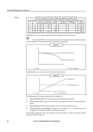 Cost and Management Accounting
Notes
86 LOVELY PROFESSIONAL UNIVERSITY
Table 6.1: Statement of Fixed, Variable and Total Costs and Per Unit
S.No. Units Fixed
Cost (`)
Fixed Cost
per unit (`)
Variable
Cost (`)
Variable Cost
per unit (`)
Marginal Cost
(`) ΔC/ΔU
Total
Cost (`)
1. 1 500 500 10 10 10 510
2. 50 500 100 500 10 10 1000
3. 100 500 5 1000 10 10 1500
4. 150 500 3.333 1500 10 10 2000
Fixed Cost: It is a cost remains constant or ﬁxed irrespective level of production.
Example: Rent ` 5,00/- is to be paid irrespective level of production. It remains constant/
ﬁxed irrespective of changes taken place on the level of production.
Figure 6.1
Y’
Total Fixed Cost Line
Fixed Cost per unit Line
X’
X’- Units Y’- Cost in Rupees
Variable cost: It is a cost, which varies with level of production.
Figure 6.2
Variable Cost
Variable Cost per unit
X’ - Units Y’ - Cost in Rupees
The following are the various components of variable cost:
1. Direct Materials: Materials cost consumed for the production of goods.
2. Direct Labour: Wages paid to the labourers who directly involved in the production of
goods.
3. Direct Expenses: Other expenses directly involved in the production stream.
4. Variable portion of Overheads: Generally the overheads can be classiﬁed into two
categories, viz. Variable overheads and Fixed overheads.
The variable overheads is the cost involved in the procurement of indirect materials, indirect
labour and indirect expenses.
 