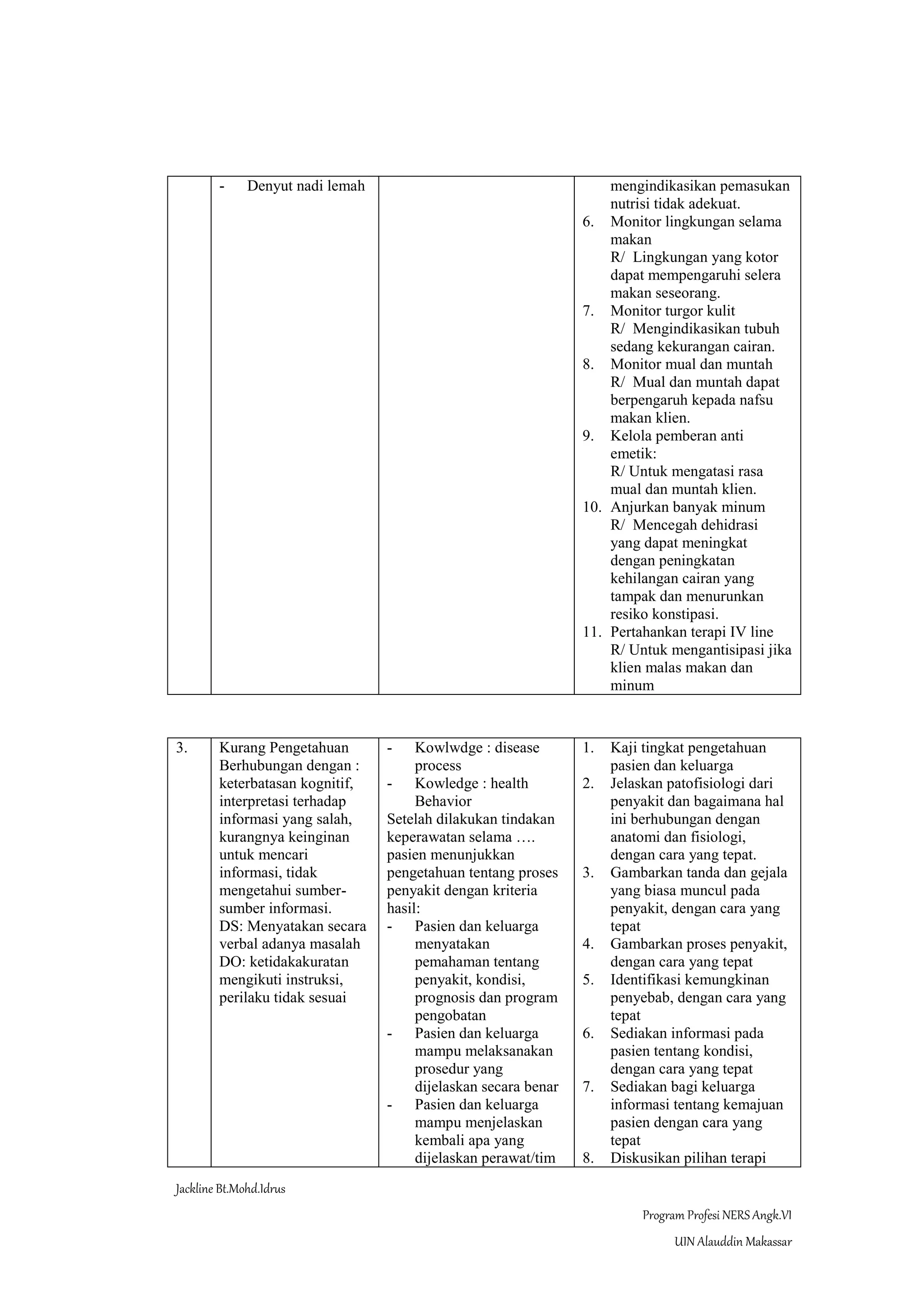 Jackline Bt.Mohd.Idrus
Program Profesi NERS Angk.VI
UIN Alauddin Makassar
- Denyut nadi lemah mengindikasikan pemasukan
nutrisi tidak adekuat.
6. Monitor lingkungan selama
makan
R/ Lingkungan yang kotor
dapat mempengaruhi selera
makan seseorang.
7. Monitor turgor kulit
R/ Mengindikasikan tubuh
sedang kekurangan cairan.
8. Monitor mual dan muntah
R/ Mual dan muntah dapat
berpengaruh kepada nafsu
makan klien.
9. Kelola pemberan anti
emetik:
R/ Untuk mengatasi rasa
mual dan muntah klien.
10. Anjurkan banyak minum
R/ Mencegah dehidrasi
yang dapat meningkat
dengan peningkatan
kehilangan cairan yang
tampak dan menurunkan
resiko konstipasi.
11. Pertahankan terapi IV line
R/ Untuk mengantisipasi jika
klien malas makan dan
minum
3. Kurang Pengetahuan
Berhubungan dengan :
keterbatasan kognitif,
interpretasi terhadap
informasi yang salah,
kurangnya keinginan
untuk mencari
informasi, tidak
mengetahui sumber-
sumber informasi.
DS: Menyatakan secara
verbal adanya masalah
DO: ketidakakuratan
mengikuti instruksi,
perilaku tidak sesuai
- Kowlwdge : disease
process
- Kowledge : health
Behavior
Setelah dilakukan tindakan
keperawatan selama ….
pasien menunjukkan
pengetahuan tentang proses
penyakit dengan kriteria
hasil:
- Pasien dan keluarga
menyatakan
pemahaman tentang
penyakit, kondisi,
prognosis dan program
pengobatan
- Pasien dan keluarga
mampu melaksanakan
prosedur yang
dijelaskan secara benar
- Pasien dan keluarga
mampu menjelaskan
kembali apa yang
dijelaskan perawat/tim
1. Kaji tingkat pengetahuan
pasien dan keluarga
2. Jelaskan patofisiologi dari
penyakit dan bagaimana hal
ini berhubungan dengan
anatomi dan fisiologi,
dengan cara yang tepat.
3. Gambarkan tanda dan gejala
yang biasa muncul pada
penyakit, dengan cara yang
tepat
4. Gambarkan proses penyakit,
dengan cara yang tepat
5. Identifikasi kemungkinan
penyebab, dengan cara yang
tepat
6. Sediakan informasi pada
pasien tentang kondisi,
dengan cara yang tepat
7. Sediakan bagi keluarga
informasi tentang kemajuan
pasien dengan cara yang
tepat
8. Diskusikan pilihan terapi
 